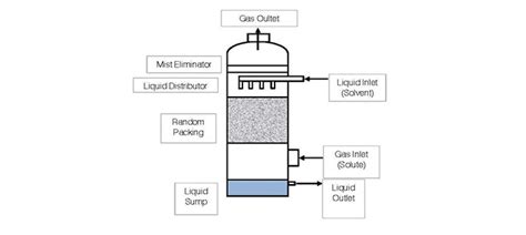 Air Pollution Control Technology Review: Absorption