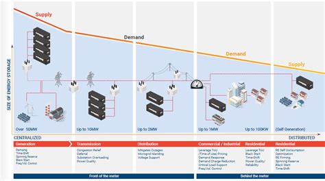 Utility Scale Battery Storage & Grid Energy Solutions - Power Sonic