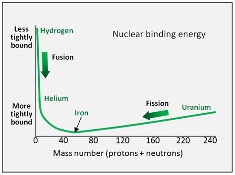 The difference between nuclear fission and nuclear fusion