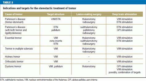 The Differential Diagnosis and Treatment of Tremor (28.03.2014)