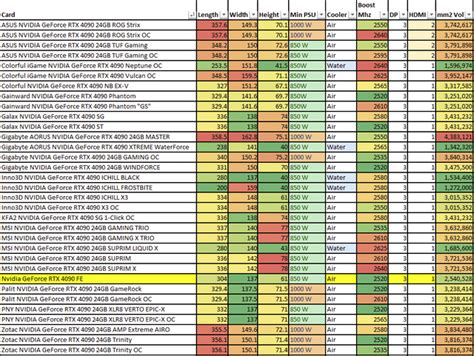 4090's Comparison Chart : r/nvidia