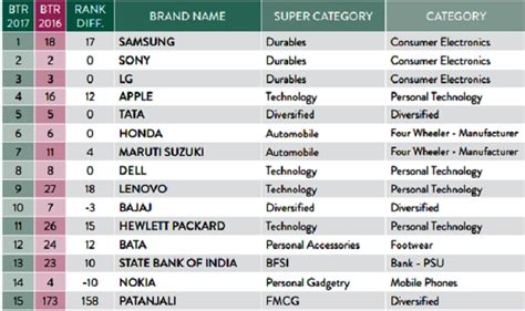 Samsung regains trust of Indians, tops list of most trusted brand | India.com