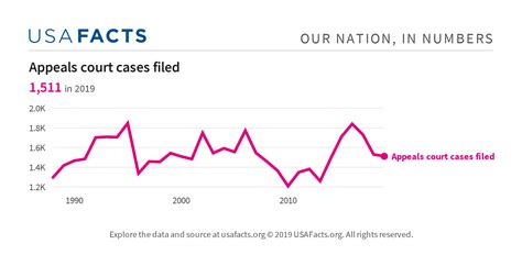 Appeals court cases filed - USAFacts