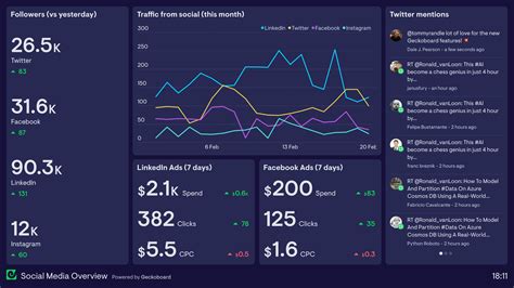 Social Media Monitoring Dashboard Examples | Geckoboard