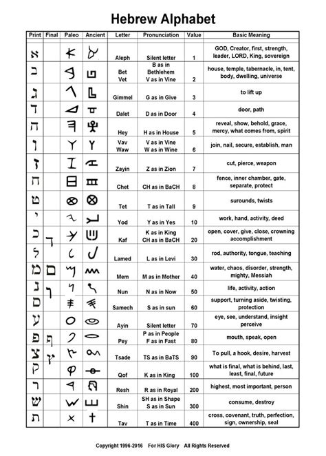 Hebrew Letter meanings Paleo Hebrew Alphabet, Ancient Hebrew Alphabet, Hebrew Alphabet Letters ...