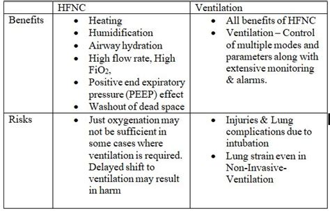 heated high flow oxygen vs bipap - Joshua Stull