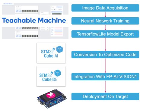 AI:How to use Teachable Machine to create an image classification ...