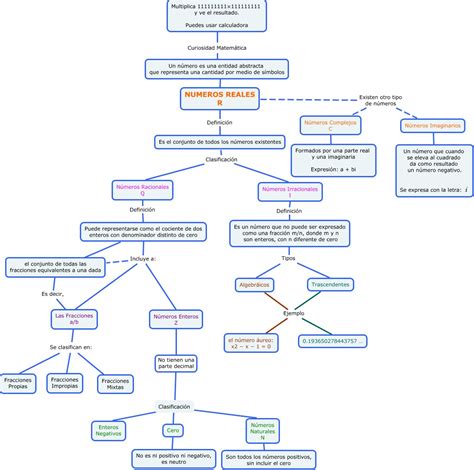 Matemáticas?... Pero son muy fáciles: Mapa Conceptual. Clasificación de los Números Reales