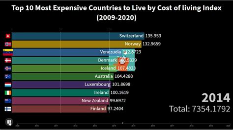 10 Most Expensive Countries To Live In The World 2023 – Theme Loader