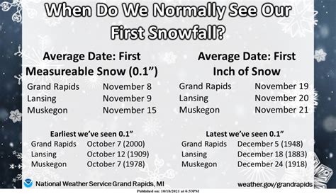 Average Snow Dates – The Michigan Weather Center