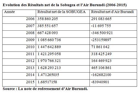 Air Burundi - Wikipedia