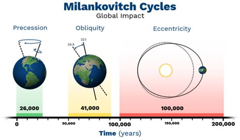 Astronomical climate factors - Labster