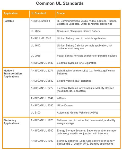 Li-ion Battery Regulations