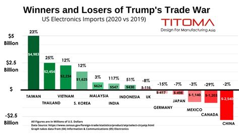 Latest Update on Taiwanese Electronics News | Titoma