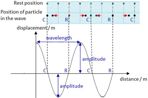 Graphs for Sound Wave - Excel@Physics