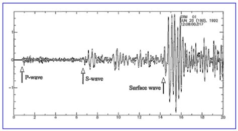 Seismology