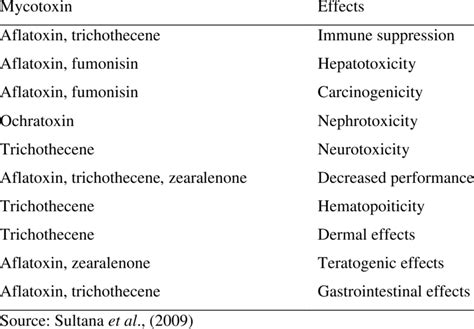 Mycotoxins and effects elicited in animals | Download Scientific Diagram