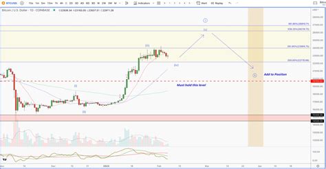 Bitcoin is up 40% in 2023, Here’s Where it Goes Next