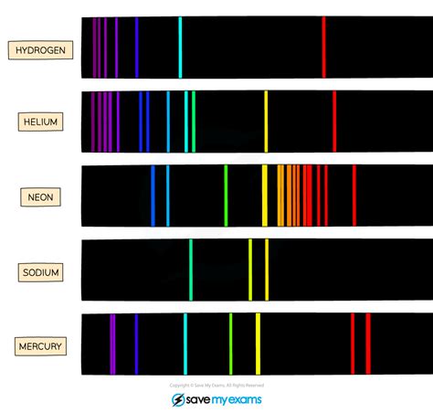 Identifying Elements Within Stars Using Spectral Lines (5.11.3) | OCR A ...