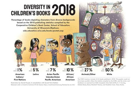 Diversity in Children's Books Graphic - Social Justice Books