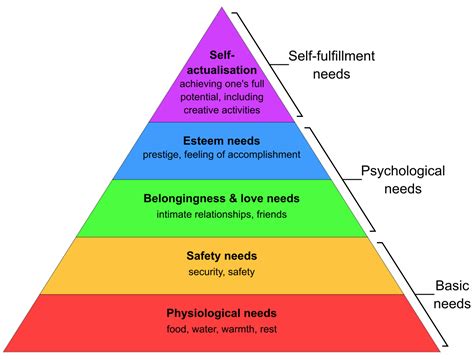 File:Maslow's Hierarchy of Needs2.svg - Wikimedia Commons