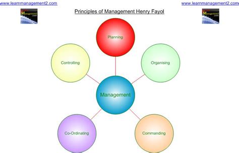 019 Akshay Chavhan IM 20 NITIE POM Course: Evolution of Management Theory