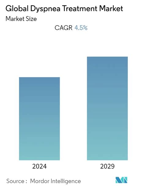 Global Dyspnea Treatment Market Size