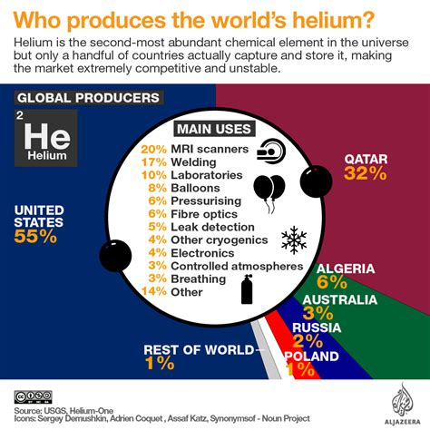 Helium production in the world | Interactive News | Al Jazeera