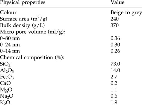 Physical and chemical properties of montmorillonite | Download Table