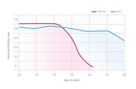 Age and Fertility