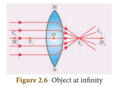 Refraction Through a Convex Lens