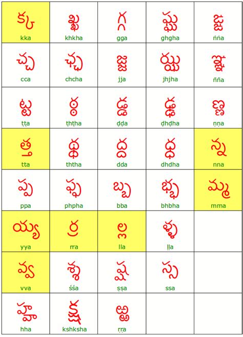 Printables Telugu Alphabets Chart step 3 the secondary form of ...