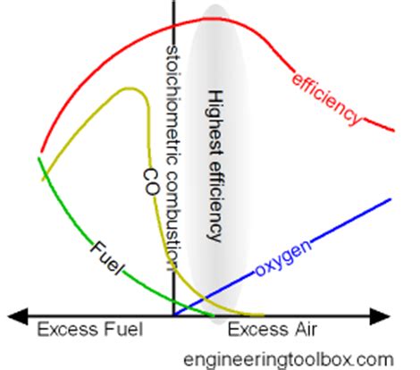 Optimizing a Boilers Efficiency ~ Chemical Engineering Processing