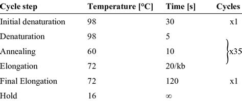 PCR protocol for Q5 polymerase. | Download Scientific Diagram