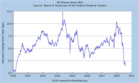 M2 Growth and Why Inflation Concerns Are Overblown | Seeking Alpha