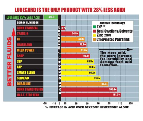 Toyota Transmission Fluid Chart