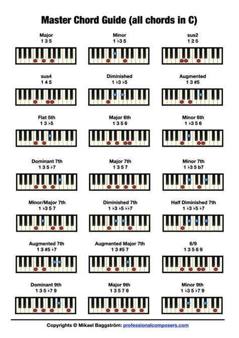 Piano Chord Notes