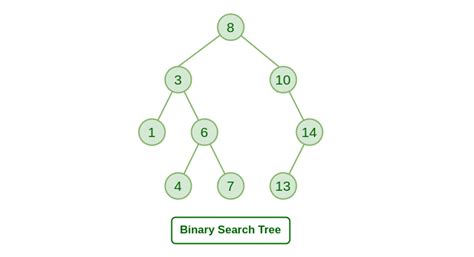 Binary Search Tree - GeeksforGeeks