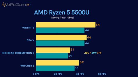 AMD Ryzen 5 5500U Laptop Processor Review - PCSavage