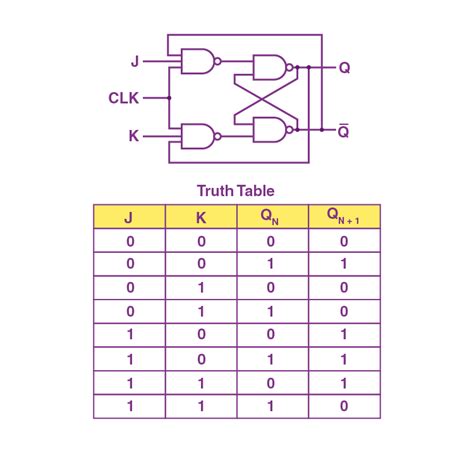 JK Flip Flop: Understanding Full Form, Characteristic Equation and ...