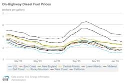 Diesel prices drop back to to $3.838 per gallon nationwide; gas prices rise | FleetOwner