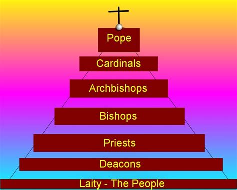 Hierarchy of the Catholic Church | Catholic, Catholic faith, Catholic ...