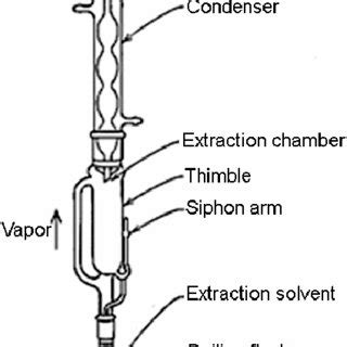 Soxhlet extraction set up | Download Scientific Diagram