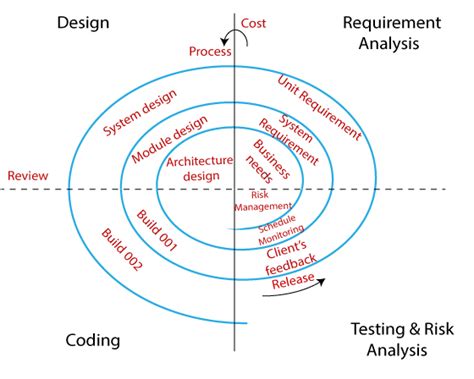 Spiral Model - javatpoint
