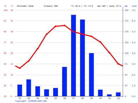 Sonipat climate: Average Temperatures, weather by month, Sonipat weather averages - Climate-Data.org