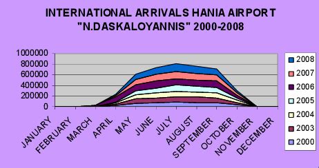 Arrivals in Chania Airport. | Download Scientific Diagram