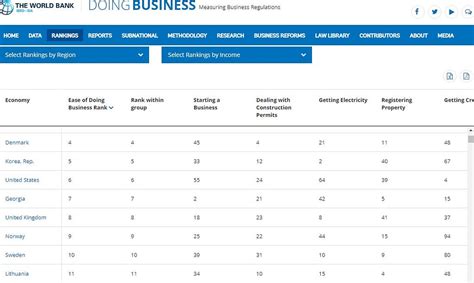 Georgia advances in International Rankings | Embassy of Georgia