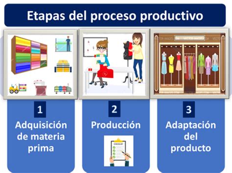 Proceso productivo - Qué es, definición y concepto