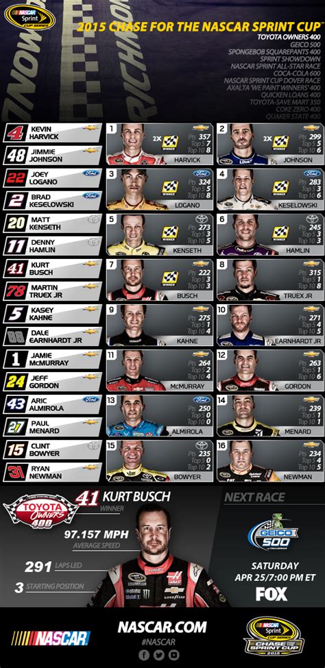 Chase Grid standings after Richmond | Official Site Of NASCAR