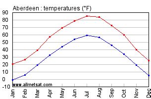 Aberdeen South Dakota Climate, Yearly Annual Temperature Statistics ...